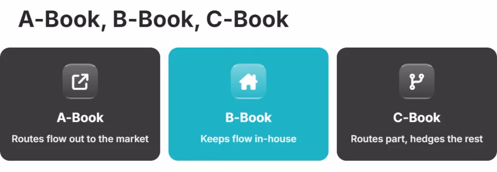 A-Book, B-Book, C-Book