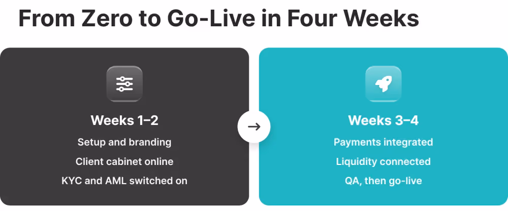 crypto exchange four week deployment timeline