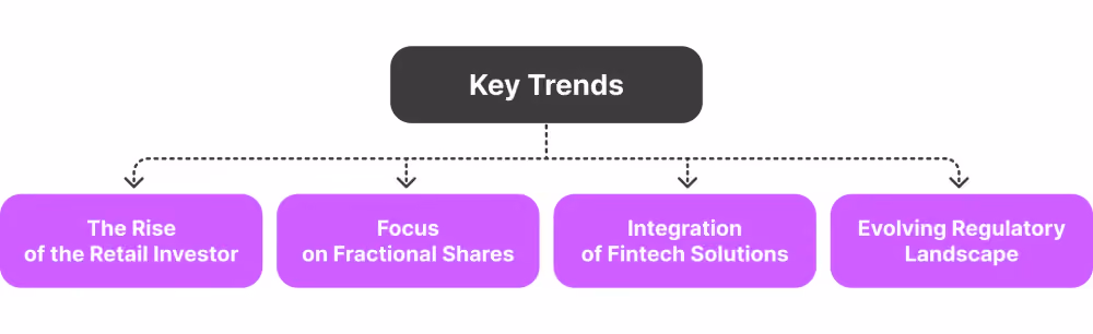 Multi-Asset Broker Trends