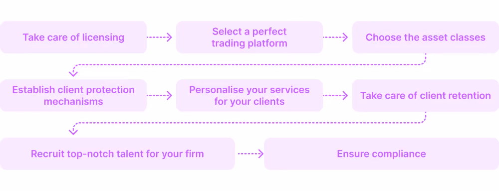 Primary Steps in Launching a Brokerage