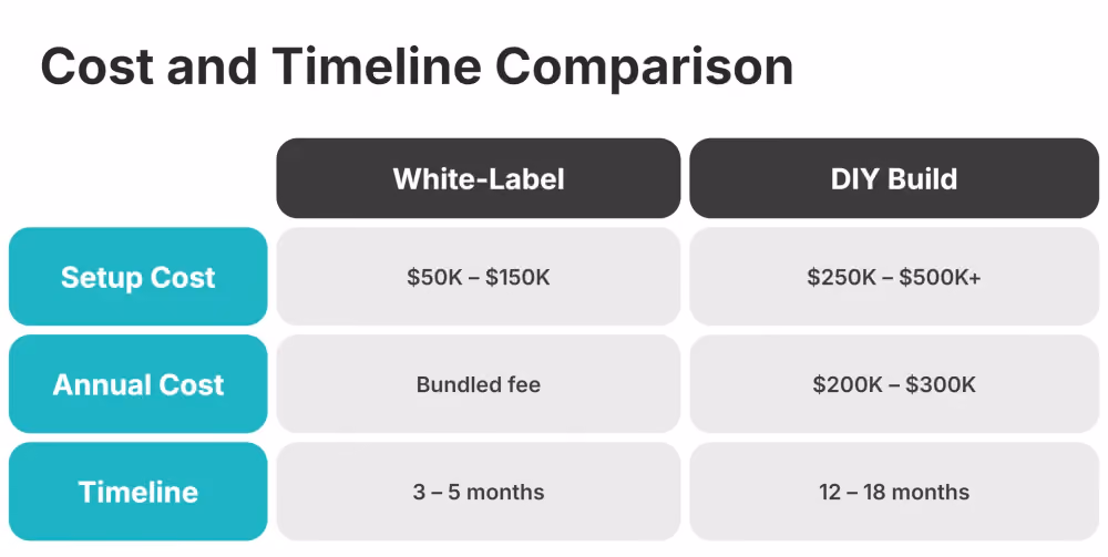 White-Label vs. DIY comparison table