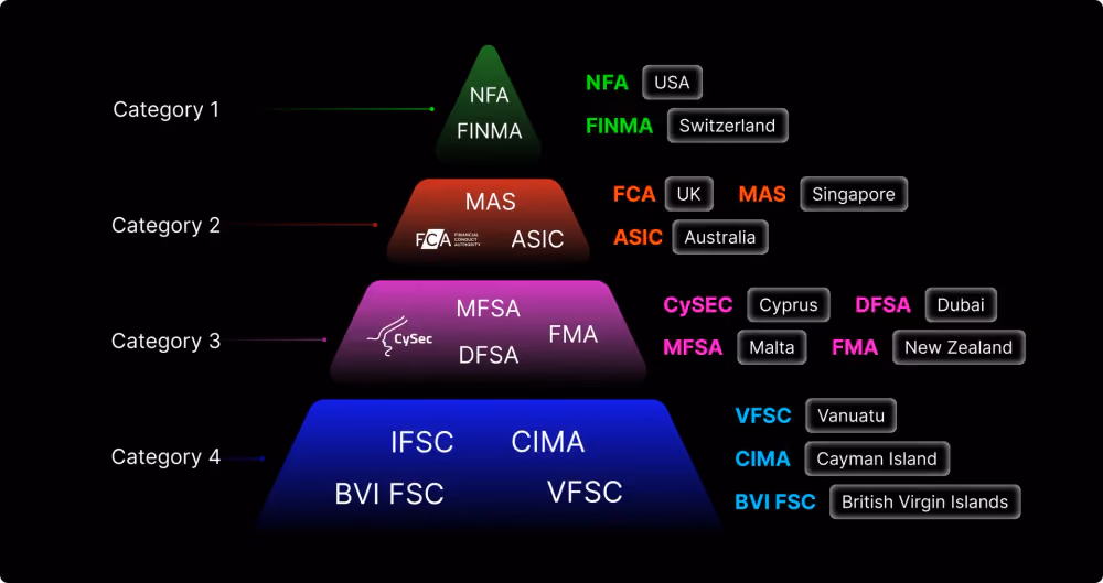 Categories of Forex Licenses