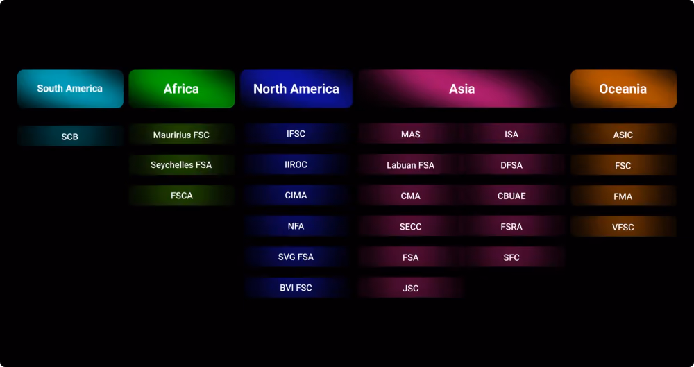 Forex Regulators in Each Region