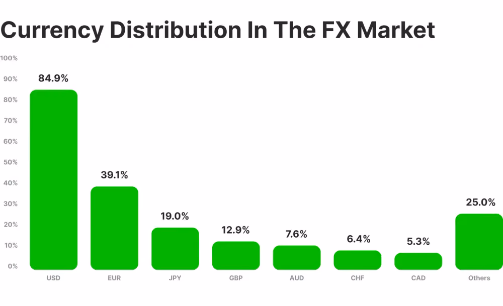 Forex liquidity distribution