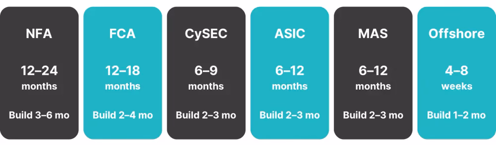 forex broker license timeline by regulator