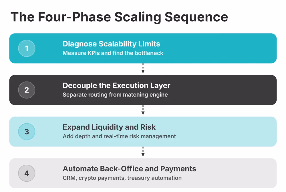 scaling brokerage infrastructure in four phases