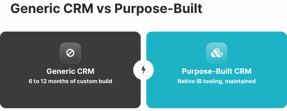generic crm vs purpose built brokerage crm