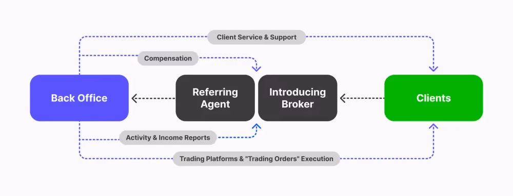 how IB partnership works