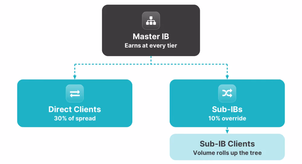 multi tier ib commission hierarchy