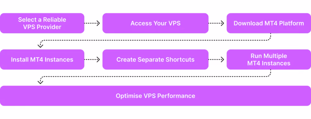 Steps to Install Several MT4 Accounts On VPS