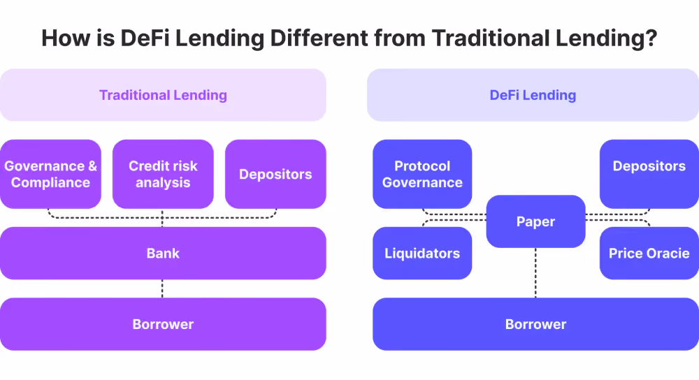 DeFi lending concept
