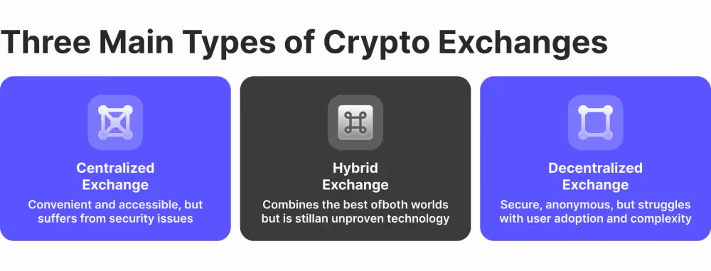 Types of crypto exchanges