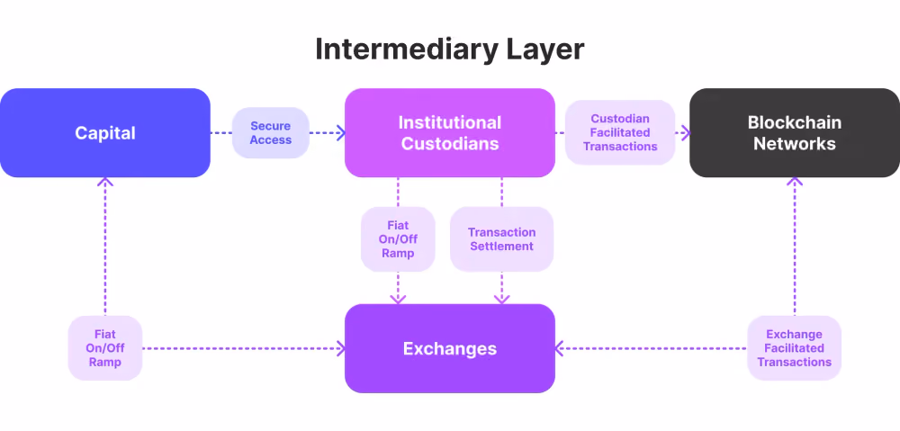 crypto custodians working flow example