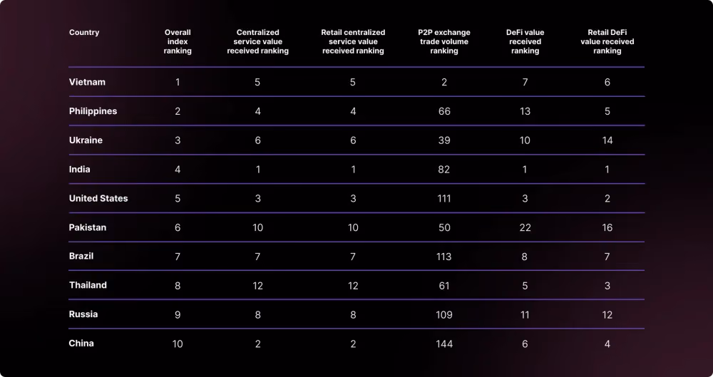 Crypto Adoption Index Per Country