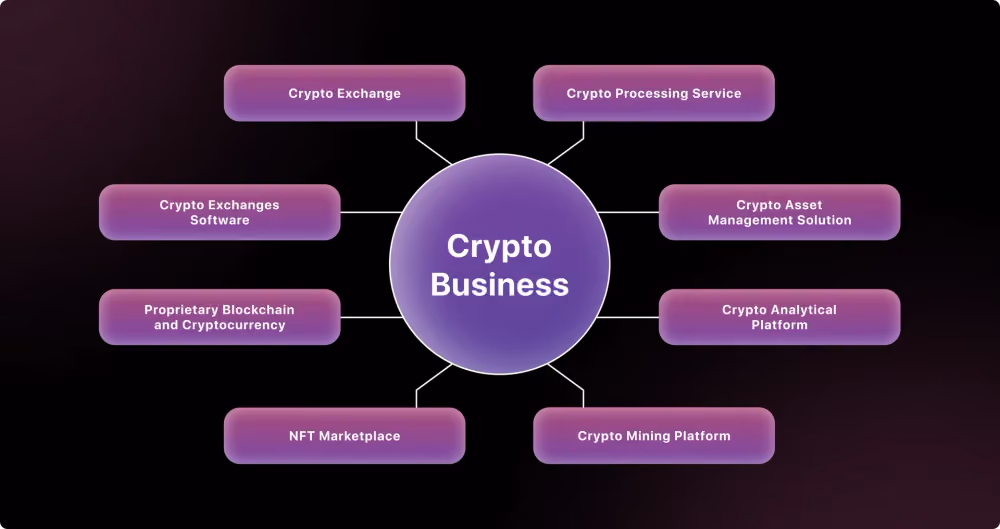 Options for Starting a Crypto Business