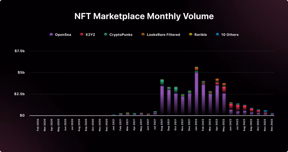 NFT Marketplace Monthly Volume