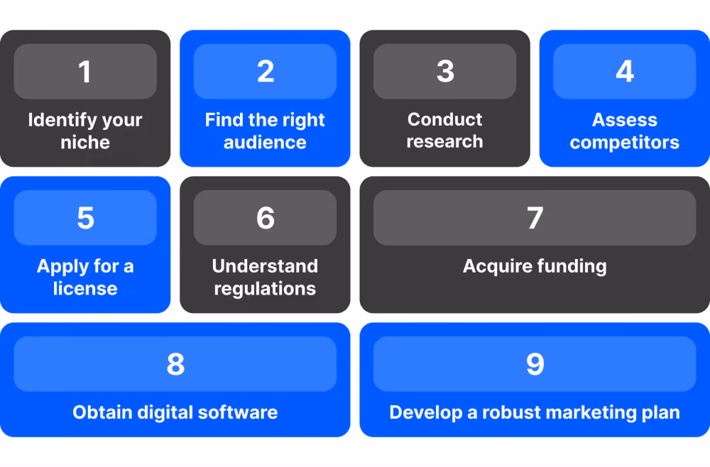 Critical Steps in Starting a Crypto Business