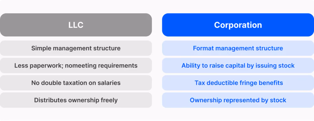 LLCs vs Corporation Legal Structure