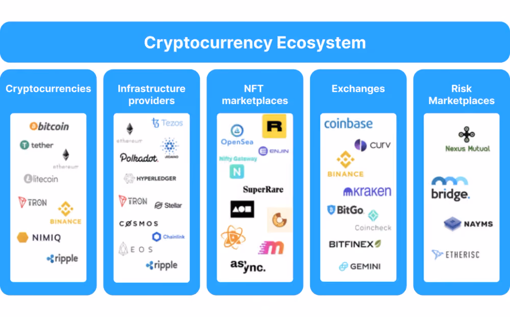 Popular Crypto Businesses