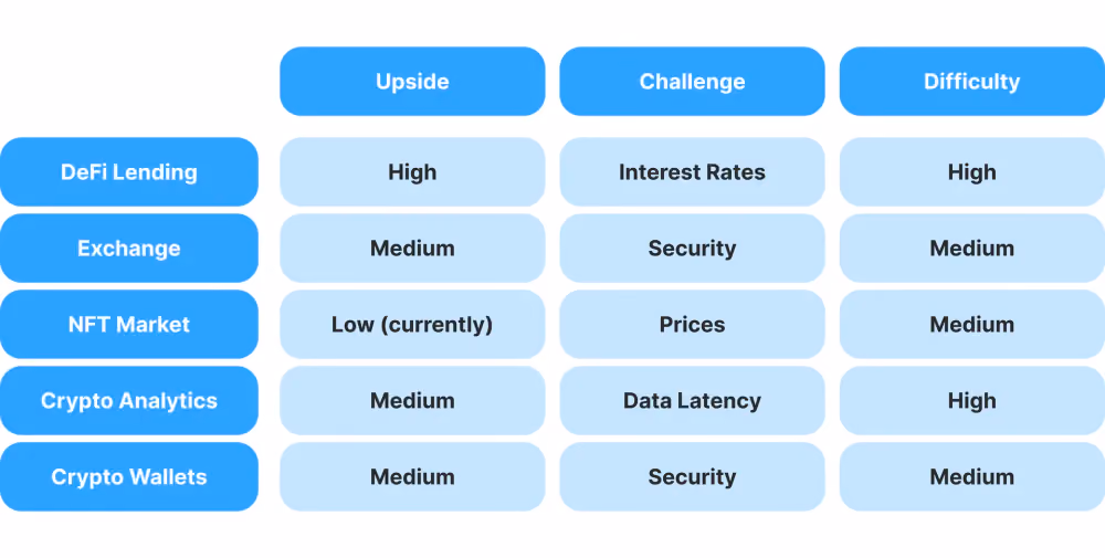 The Difficulty of Starting Crypto Businesses