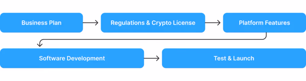 how to open a crypto exchange