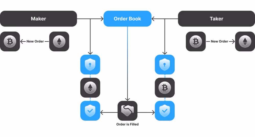 how crypto exchange works