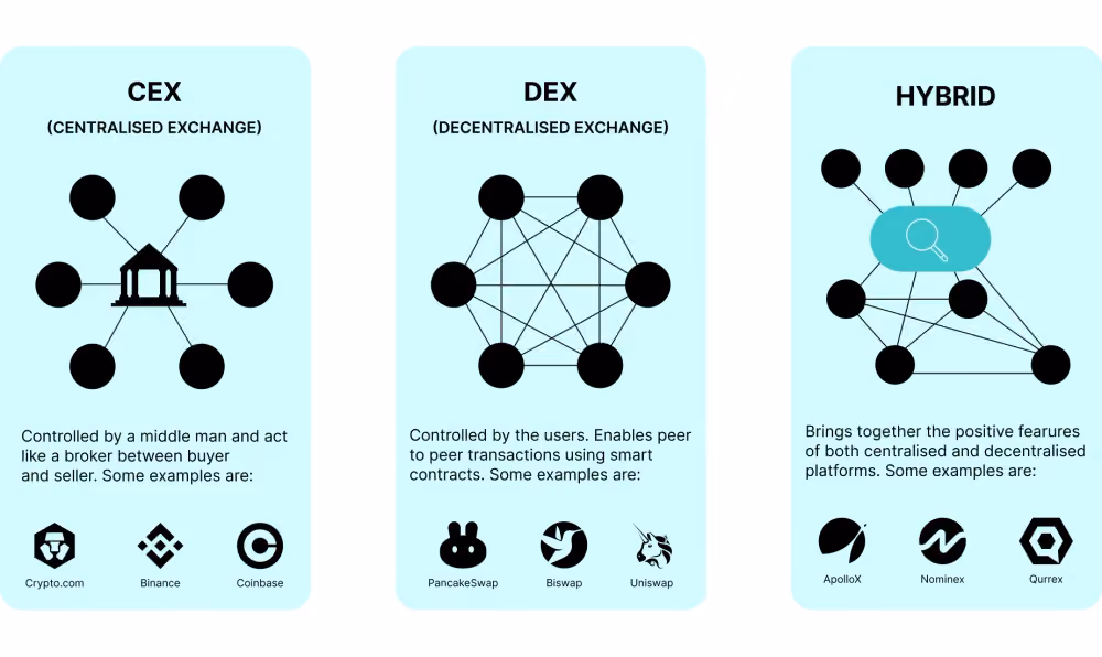 types of crypto exchanges