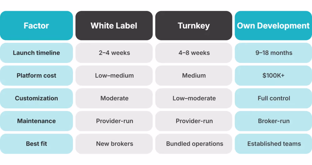 forex brokerage creation models comparison