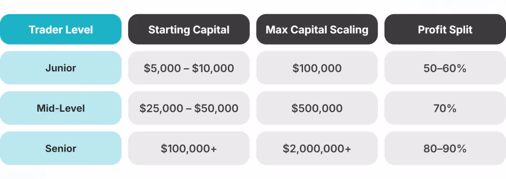 prop trading capital allocation