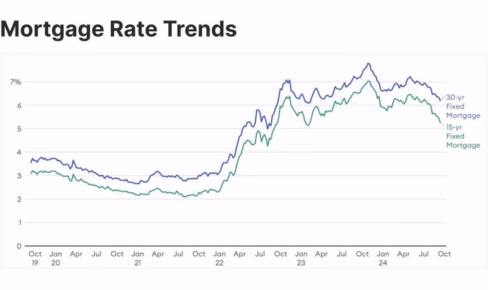 2024 mortgage rates