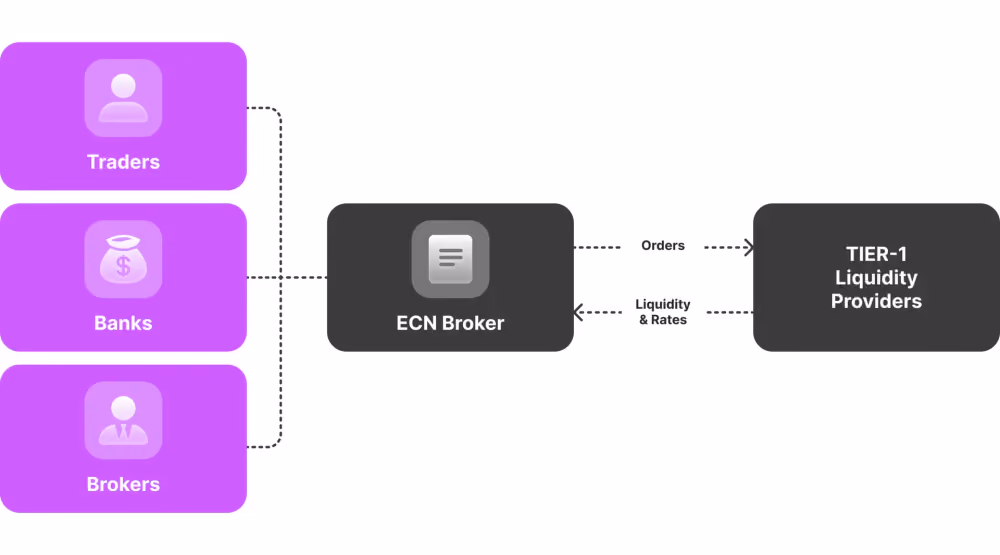 how liquidity providers work