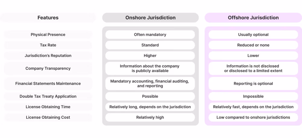 offshore jurisdiction comparison chart
