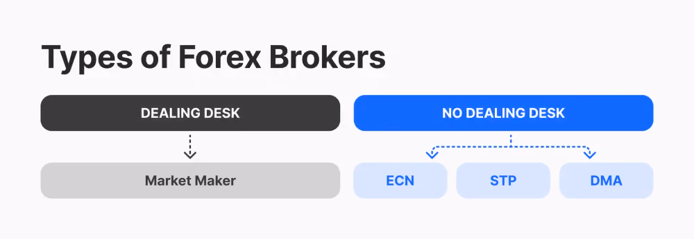 Forex Broker Types