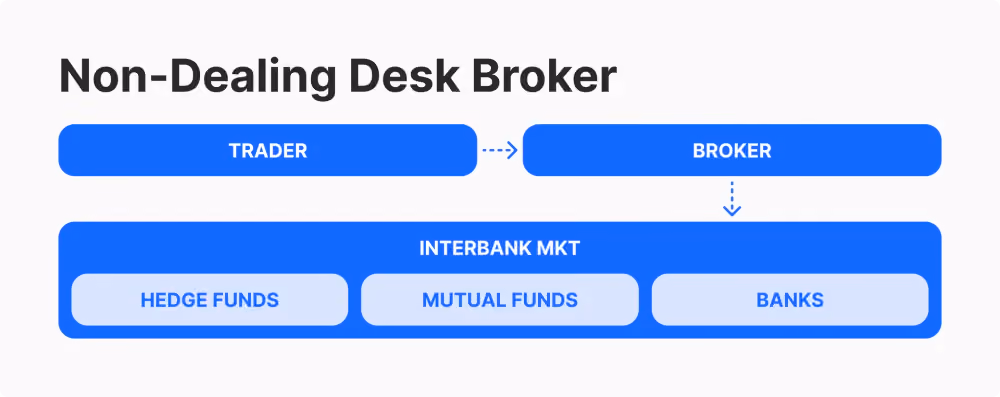 Non-dealing desk
