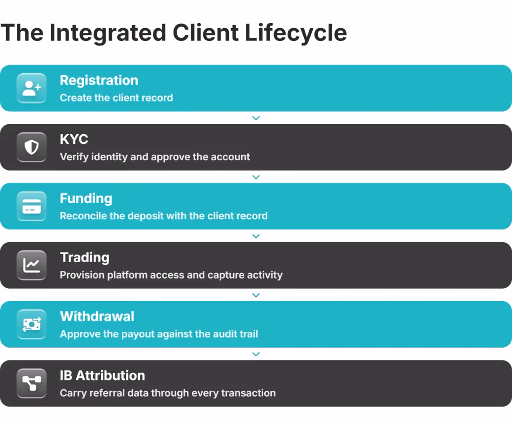 integrated forex client lifecycle
