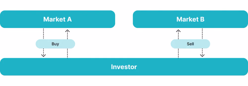 Arbitrage trading explained