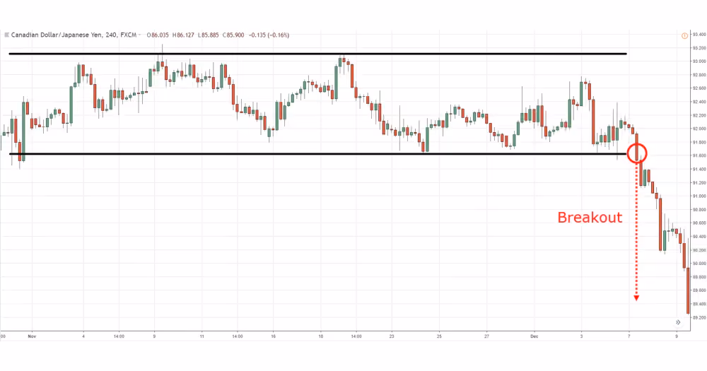 Breakout trading strategy