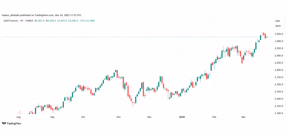 Gold price increase