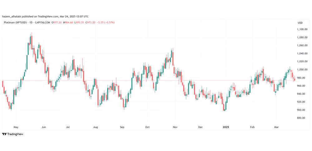 Platinum market price