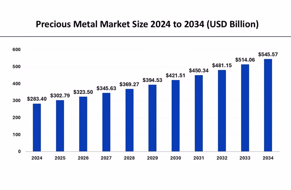 precious metals trading