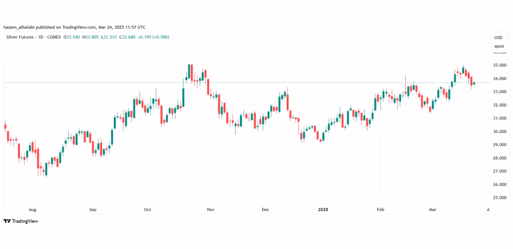 Silver price growth