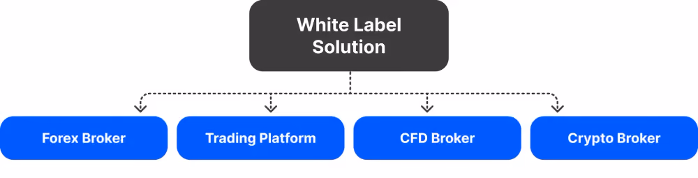 What is an CFD broker?