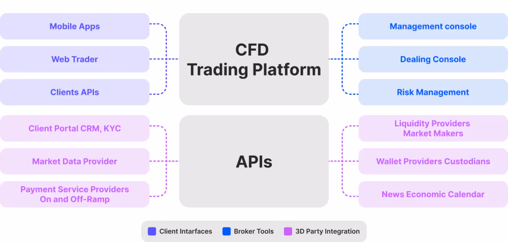 CFD trading platform infrastructure