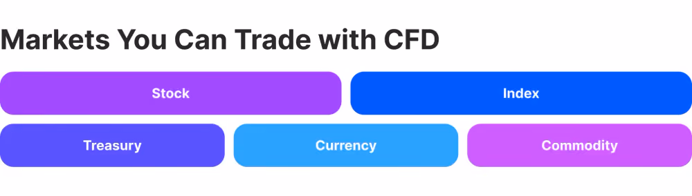 markets that CFDs include