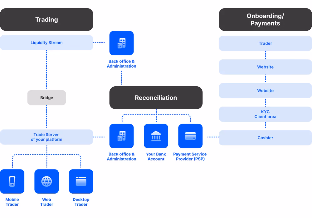 CFD Brokerage Infrastructure