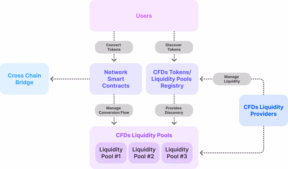 White Label CFD Broker liquidity distribution