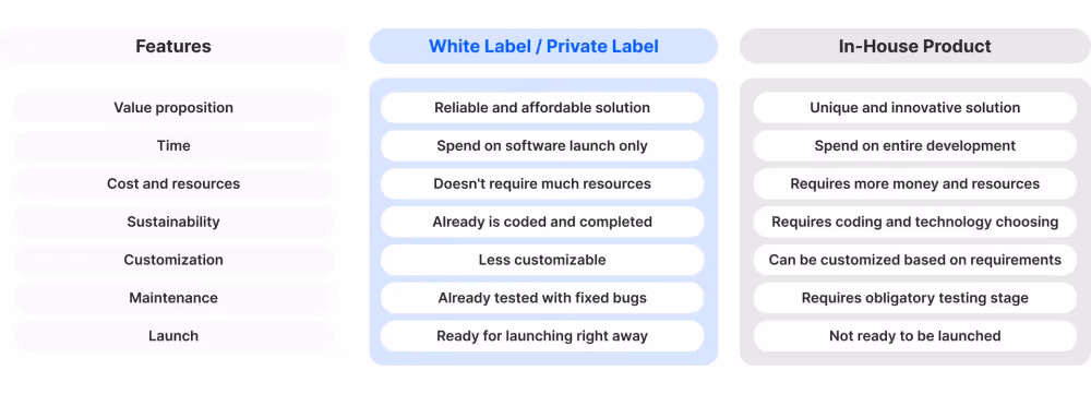 White Label vs In-House CFD Broker development