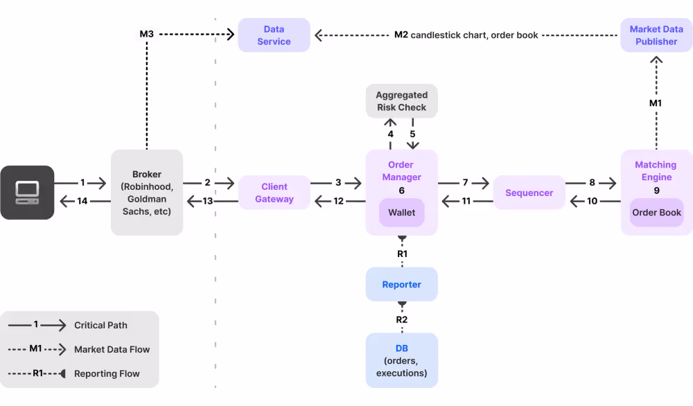 matching engine operation scheme