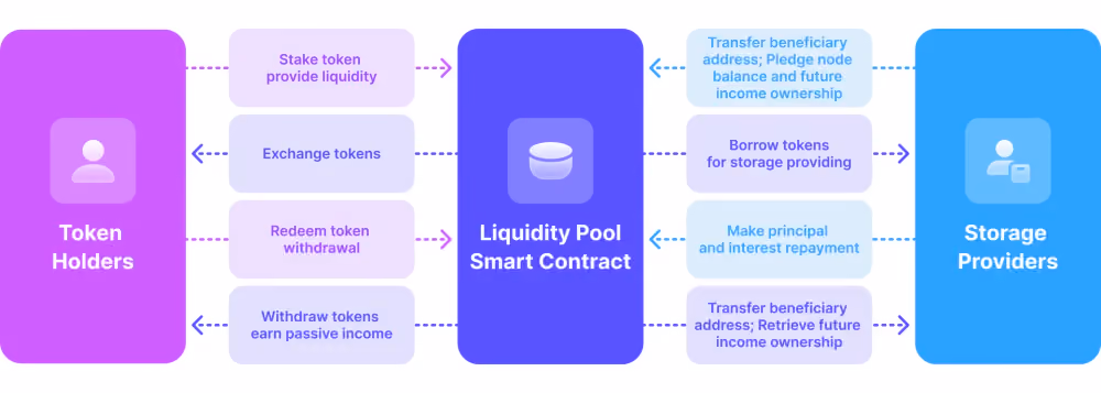 liquidity pools operation scheme