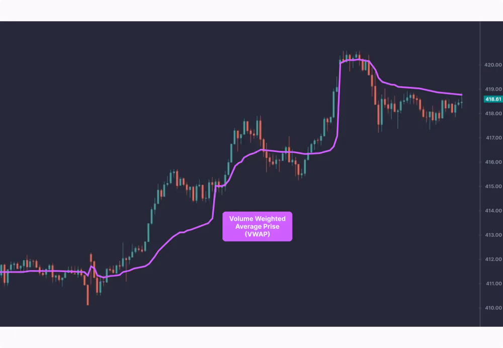 The VWAP Indicator Visualised